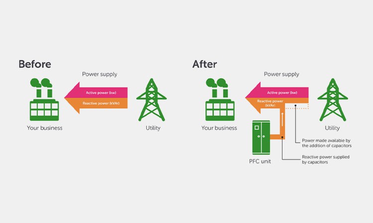 Why-Is-Power-Factor-Correction-Required-And-How-Is-It-Achieved Why-Is-Power-Factor-Correction-Required-And-How-Is-It-Achieved